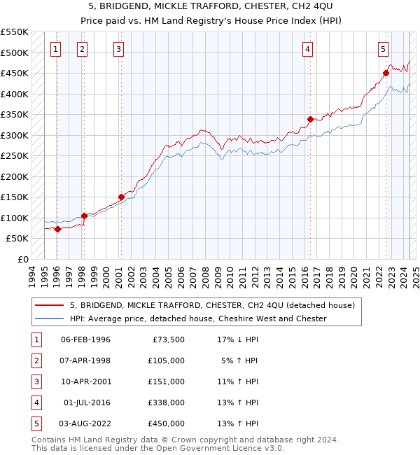 5, BRIDGEND, MICKLE TRAFFORD, CHESTER, CH2 4QU: Price paid vs HM Land Registry's House Price Index