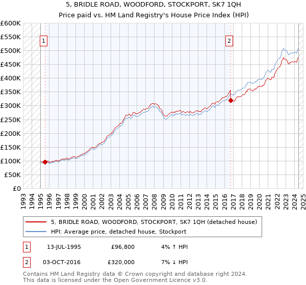 5, BRIDLE ROAD, WOODFORD, STOCKPORT, SK7 1QH: Price paid vs HM Land Registry's House Price Index