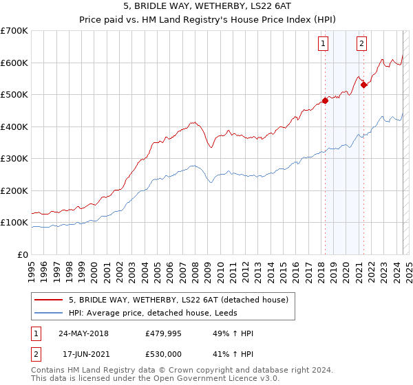 5, BRIDLE WAY, WETHERBY, LS22 6AT: Price paid vs HM Land Registry's House Price Index