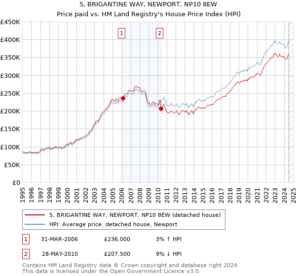 5, BRIGANTINE WAY, NEWPORT, NP10 8EW: Price paid vs HM Land Registry's House Price Index