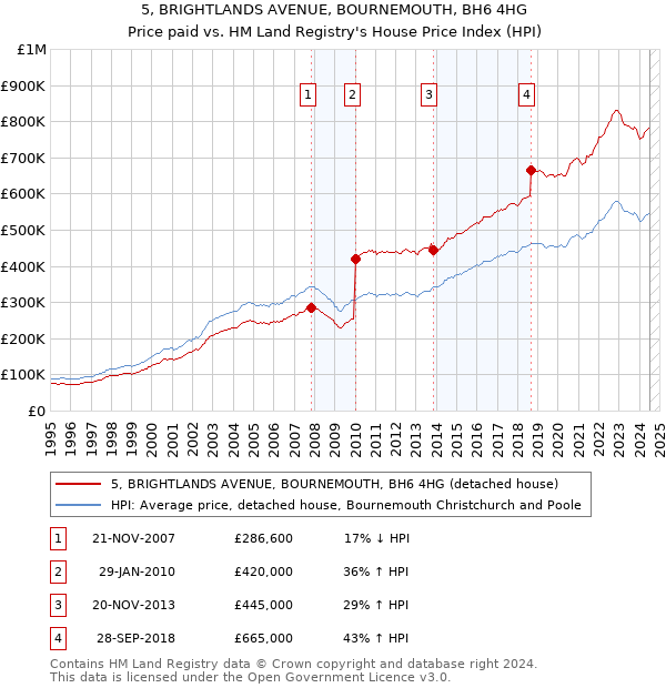 5, BRIGHTLANDS AVENUE, BOURNEMOUTH, BH6 4HG: Price paid vs HM Land Registry's House Price Index