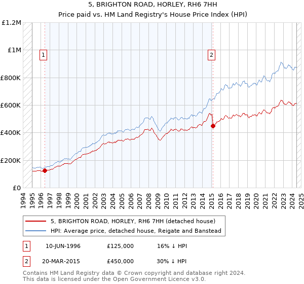 5, BRIGHTON ROAD, HORLEY, RH6 7HH: Price paid vs HM Land Registry's House Price Index