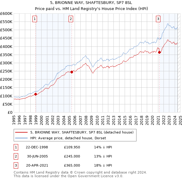 5, BRIONNE WAY, SHAFTESBURY, SP7 8SL: Price paid vs HM Land Registry's House Price Index