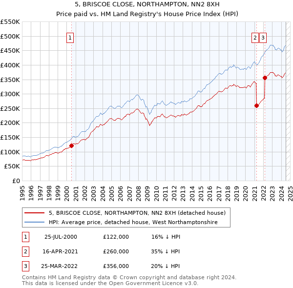 5, BRISCOE CLOSE, NORTHAMPTON, NN2 8XH: Price paid vs HM Land Registry's House Price Index