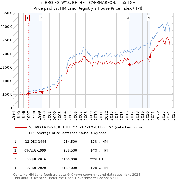 5, BRO EGLWYS, BETHEL, CAERNARFON, LL55 1GA: Price paid vs HM Land Registry's House Price Index