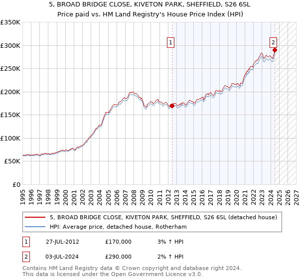 5, BROAD BRIDGE CLOSE, KIVETON PARK, SHEFFIELD, S26 6SL: Price paid vs HM Land Registry's House Price Index