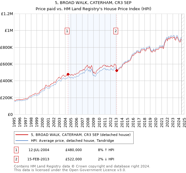 5, BROAD WALK, CATERHAM, CR3 5EP: Price paid vs HM Land Registry's House Price Index