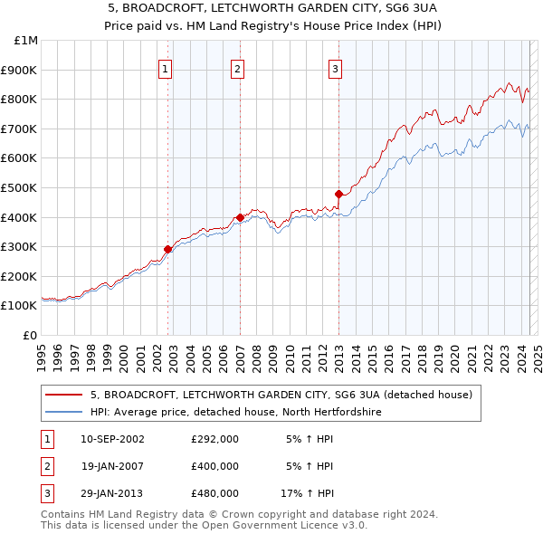 5, BROADCROFT, LETCHWORTH GARDEN CITY, SG6 3UA: Price paid vs HM Land Registry's House Price Index