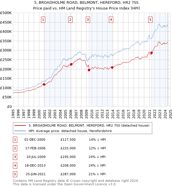 5, BROADHOLME ROAD, BELMONT, HEREFORD, HR2 7SS: Price paid vs HM Land Registry's House Price Index