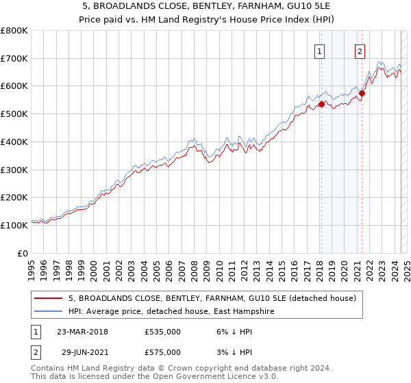 5, BROADLANDS CLOSE, BENTLEY, FARNHAM, GU10 5LE: Price paid vs HM Land Registry's House Price Index