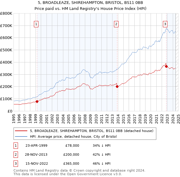 5, BROADLEAZE, SHIREHAMPTON, BRISTOL, BS11 0BB: Price paid vs HM Land Registry's House Price Index