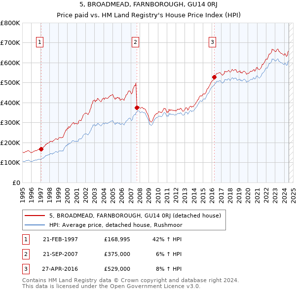 5, BROADMEAD, FARNBOROUGH, GU14 0RJ: Price paid vs HM Land Registry's House Price Index