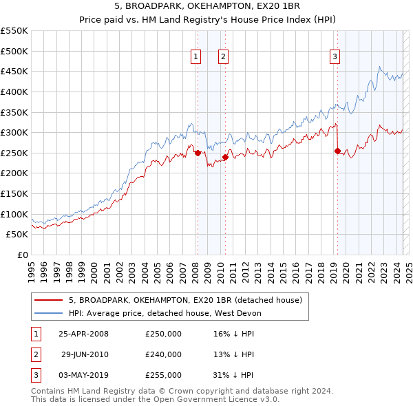 5, BROADPARK, OKEHAMPTON, EX20 1BR: Price paid vs HM Land Registry's House Price Index