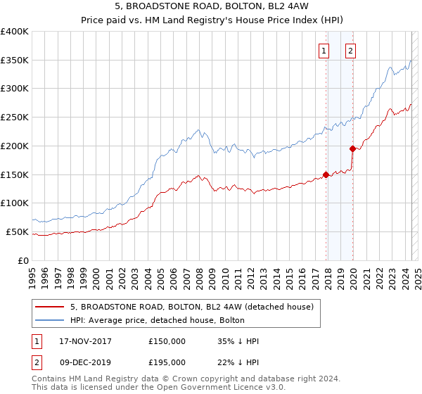 5, BROADSTONE ROAD, BOLTON, BL2 4AW: Price paid vs HM Land Registry's House Price Index