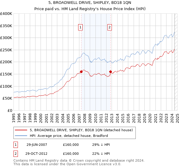 5, BROADWELL DRIVE, SHIPLEY, BD18 1QN: Price paid vs HM Land Registry's House Price Index