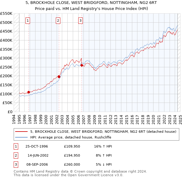 5, BROCKHOLE CLOSE, WEST BRIDGFORD, NOTTINGHAM, NG2 6RT: Price paid vs HM Land Registry's House Price Index