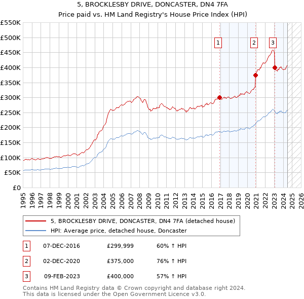 5, BROCKLESBY DRIVE, DONCASTER, DN4 7FA: Price paid vs HM Land Registry's House Price Index