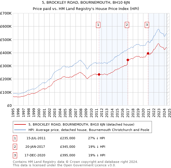 5, BROCKLEY ROAD, BOURNEMOUTH, BH10 6JN: Price paid vs HM Land Registry's House Price Index