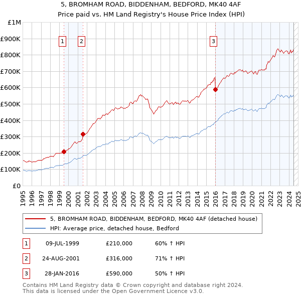 5, BROMHAM ROAD, BIDDENHAM, BEDFORD, MK40 4AF: Price paid vs HM Land Registry's House Price Index