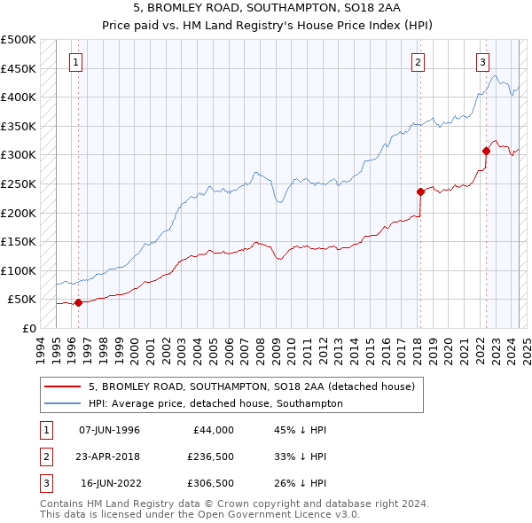 5, BROMLEY ROAD, SOUTHAMPTON, SO18 2AA: Price paid vs HM Land Registry's House Price Index