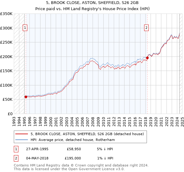 5, BROOK CLOSE, ASTON, SHEFFIELD, S26 2GB: Price paid vs HM Land Registry's House Price Index