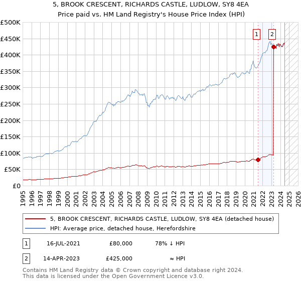 5, BROOK CRESCENT, RICHARDS CASTLE, LUDLOW, SY8 4EA: Price paid vs HM Land Registry's House Price Index