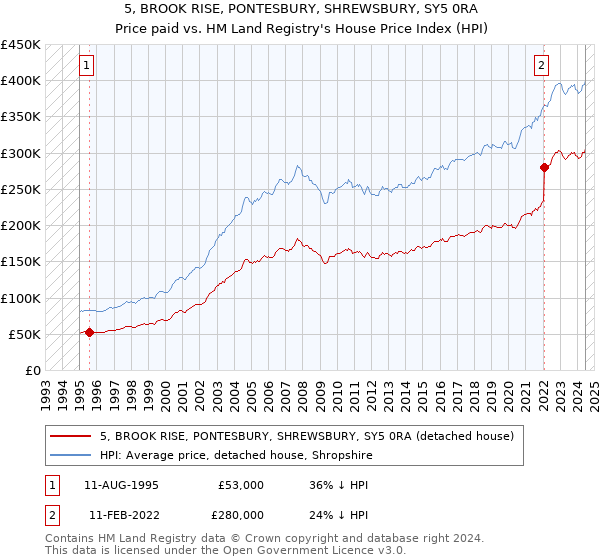 5, BROOK RISE, PONTESBURY, SHREWSBURY, SY5 0RA: Price paid vs HM Land Registry's House Price Index