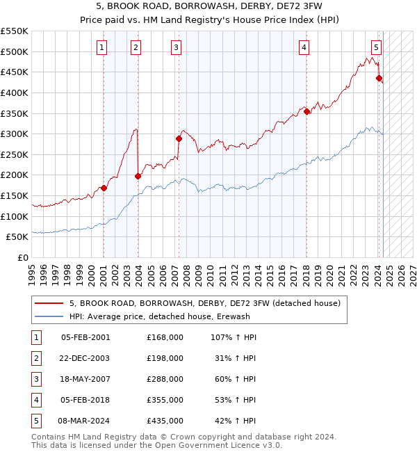 5, BROOK ROAD, BORROWASH, DERBY, DE72 3FW: Price paid vs HM Land Registry's House Price Index