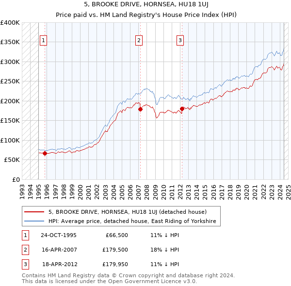 5, BROOKE DRIVE, HORNSEA, HU18 1UJ: Price paid vs HM Land Registry's House Price Index