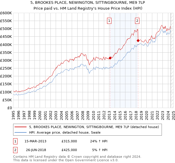 5, BROOKES PLACE, NEWINGTON, SITTINGBOURNE, ME9 7LP: Price paid vs HM Land Registry's House Price Index