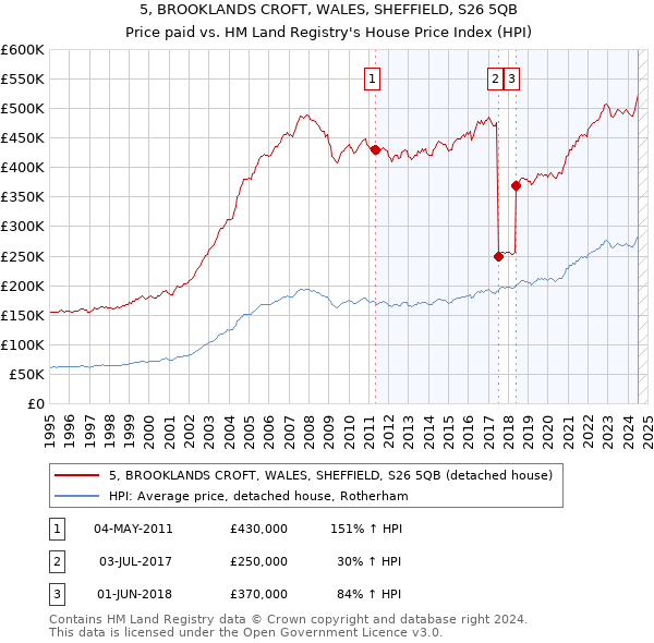 5, BROOKLANDS CROFT, WALES, SHEFFIELD, S26 5QB: Price paid vs HM Land Registry's House Price Index