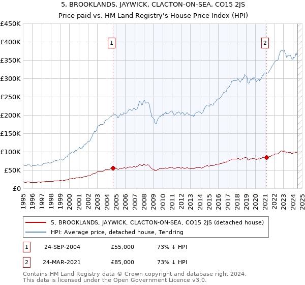 5, BROOKLANDS, JAYWICK, CLACTON-ON-SEA, CO15 2JS: Price paid vs HM Land Registry's House Price Index