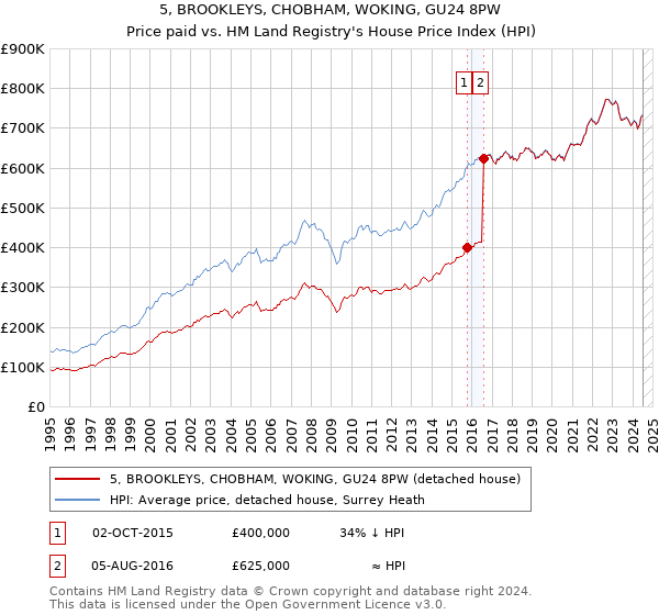 5, BROOKLEYS, CHOBHAM, WOKING, GU24 8PW: Price paid vs HM Land Registry's House Price Index