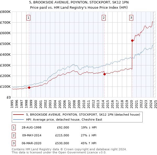 5, BROOKSIDE AVENUE, POYNTON, STOCKPORT, SK12 1PN: Price paid vs HM Land Registry's House Price Index