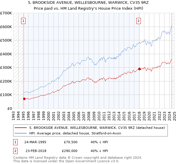 5, BROOKSIDE AVENUE, WELLESBOURNE, WARWICK, CV35 9RZ: Price paid vs HM Land Registry's House Price Index