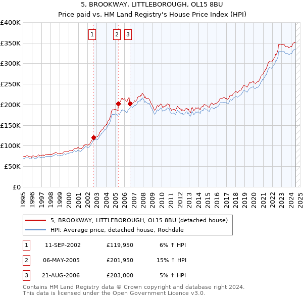 5, BROOKWAY, LITTLEBOROUGH, OL15 8BU: Price paid vs HM Land Registry's House Price Index