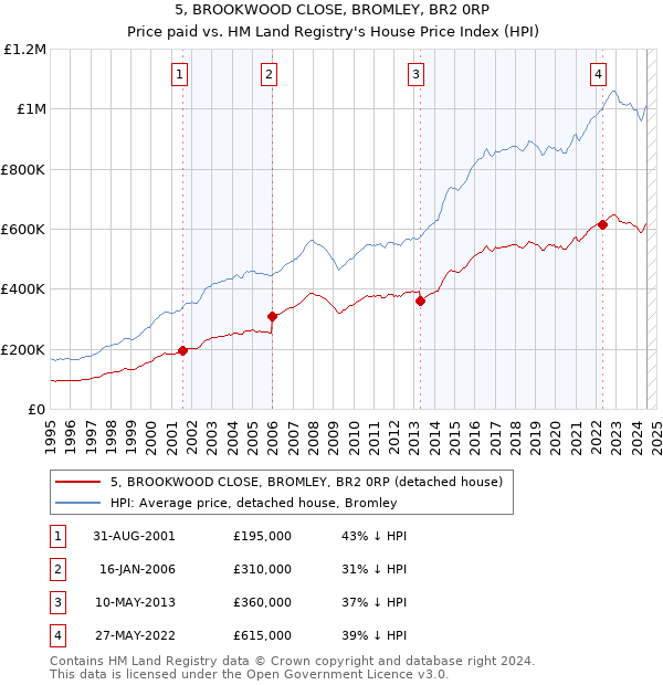 5, BROOKWOOD CLOSE, BROMLEY, BR2 0RP: Price paid vs HM Land Registry's House Price Index