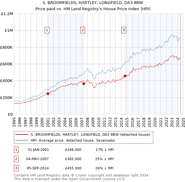 5, BROOMFIELDS, HARTLEY, LONGFIELD, DA3 8BW: Price paid vs HM Land Registry's House Price Index