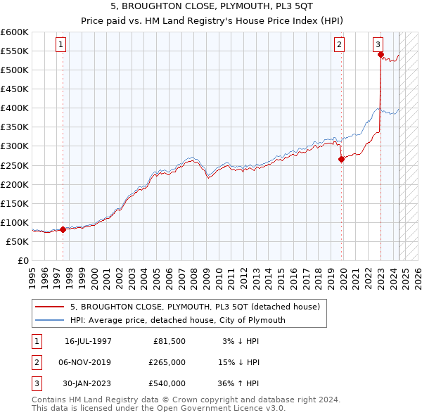 5, BROUGHTON CLOSE, PLYMOUTH, PL3 5QT: Price paid vs HM Land Registry's House Price Index