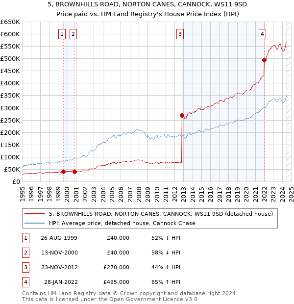 5, BROWNHILLS ROAD, NORTON CANES, CANNOCK, WS11 9SD: Price paid vs HM Land Registry's House Price Index