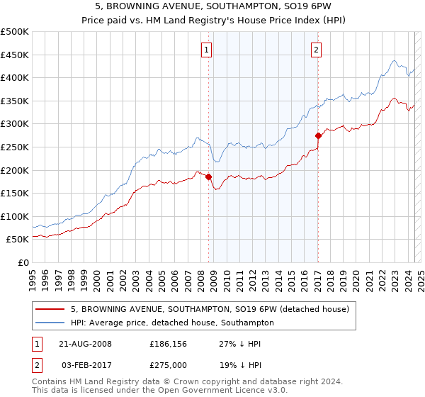 5, BROWNING AVENUE, SOUTHAMPTON, SO19 6PW: Price paid vs HM Land Registry's House Price Index