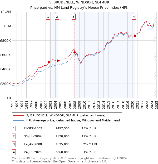 5, BRUDENELL, WINDSOR, SL4 4UR: Price paid vs HM Land Registry's House Price Index