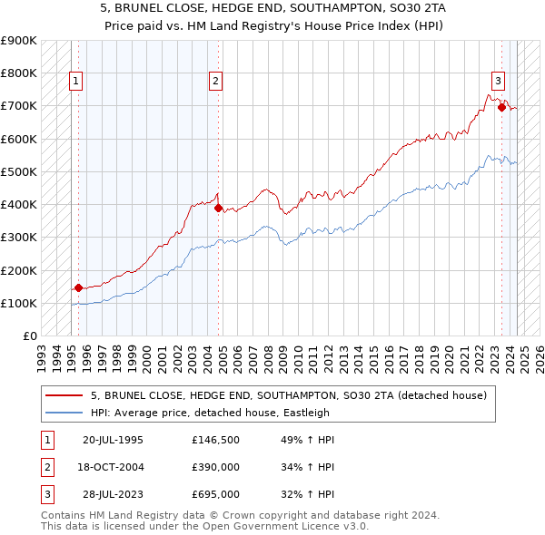 5, BRUNEL CLOSE, HEDGE END, SOUTHAMPTON, SO30 2TA: Price paid vs HM Land Registry's House Price Index