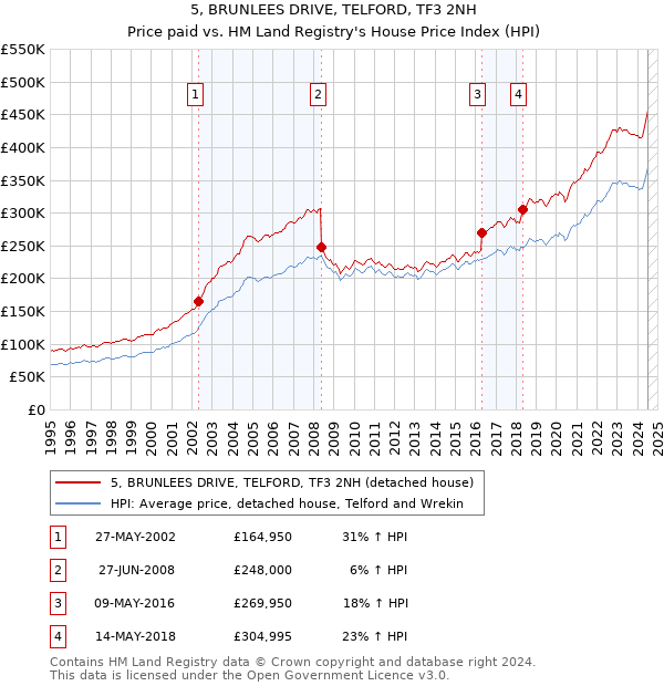 5, BRUNLEES DRIVE, TELFORD, TF3 2NH: Price paid vs HM Land Registry's House Price Index