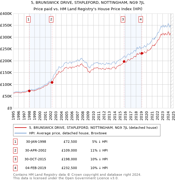 5, BRUNSWICK DRIVE, STAPLEFORD, NOTTINGHAM, NG9 7JL: Price paid vs HM Land Registry's House Price Index