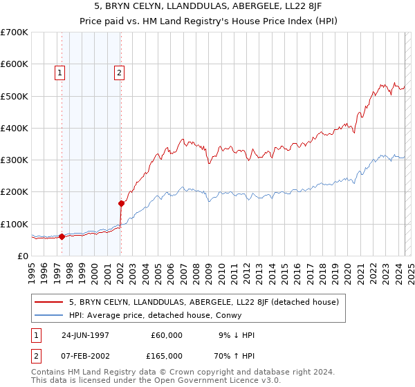 5, BRYN CELYN, LLANDDULAS, ABERGELE, LL22 8JF: Price paid vs HM Land Registry's House Price Index