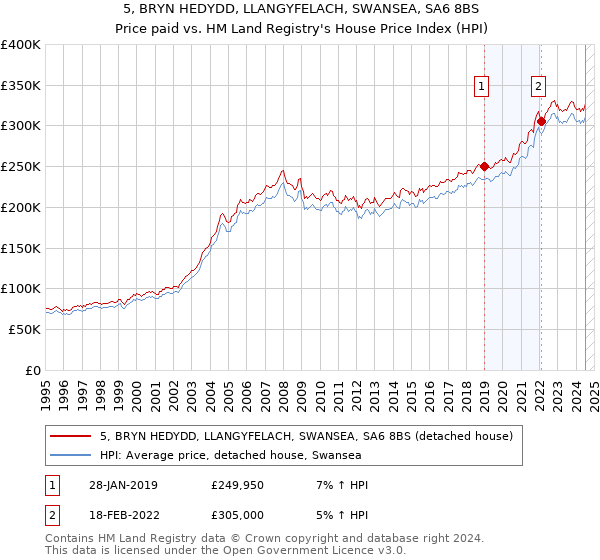 5, BRYN HEDYDD, LLANGYFELACH, SWANSEA, SA6 8BS: Price paid vs HM Land Registry's House Price Index