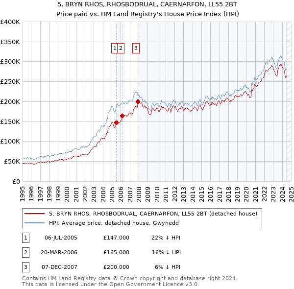 5, BRYN RHOS, RHOSBODRUAL, CAERNARFON, LL55 2BT: Price paid vs HM Land Registry's House Price Index