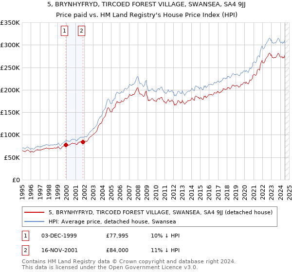 5, BRYNHYFRYD, TIRCOED FOREST VILLAGE, SWANSEA, SA4 9JJ: Price paid vs HM Land Registry's House Price Index