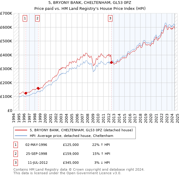 5, BRYONY BANK, CHELTENHAM, GL53 0PZ: Price paid vs HM Land Registry's House Price Index